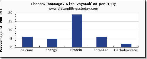 calcium and nutrition facts in cottage cheese per 100g